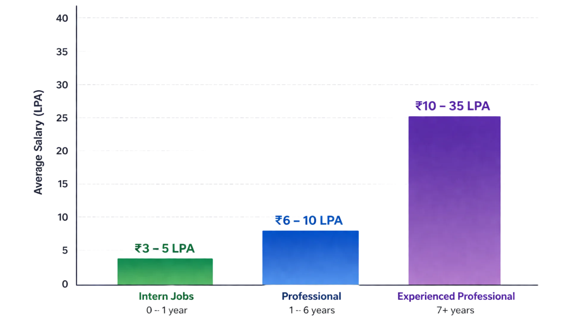 Salary Insights in Visual Communication