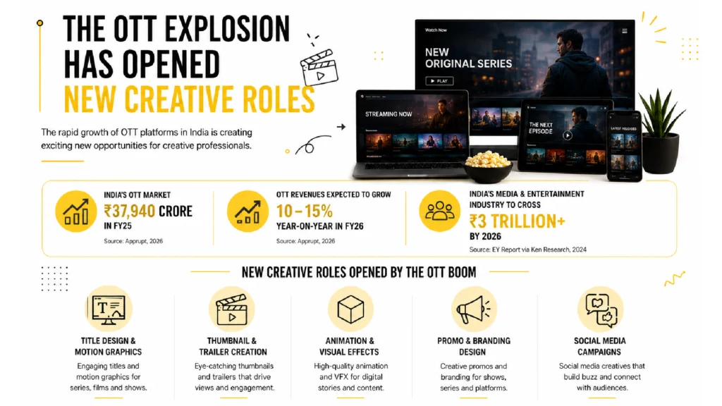 Infographic showing how the OTT boom in India is creating new creative career opportunities, including motion graphics, title design, animation, visual effects, trailer creation, branding, and social media campaigns.
