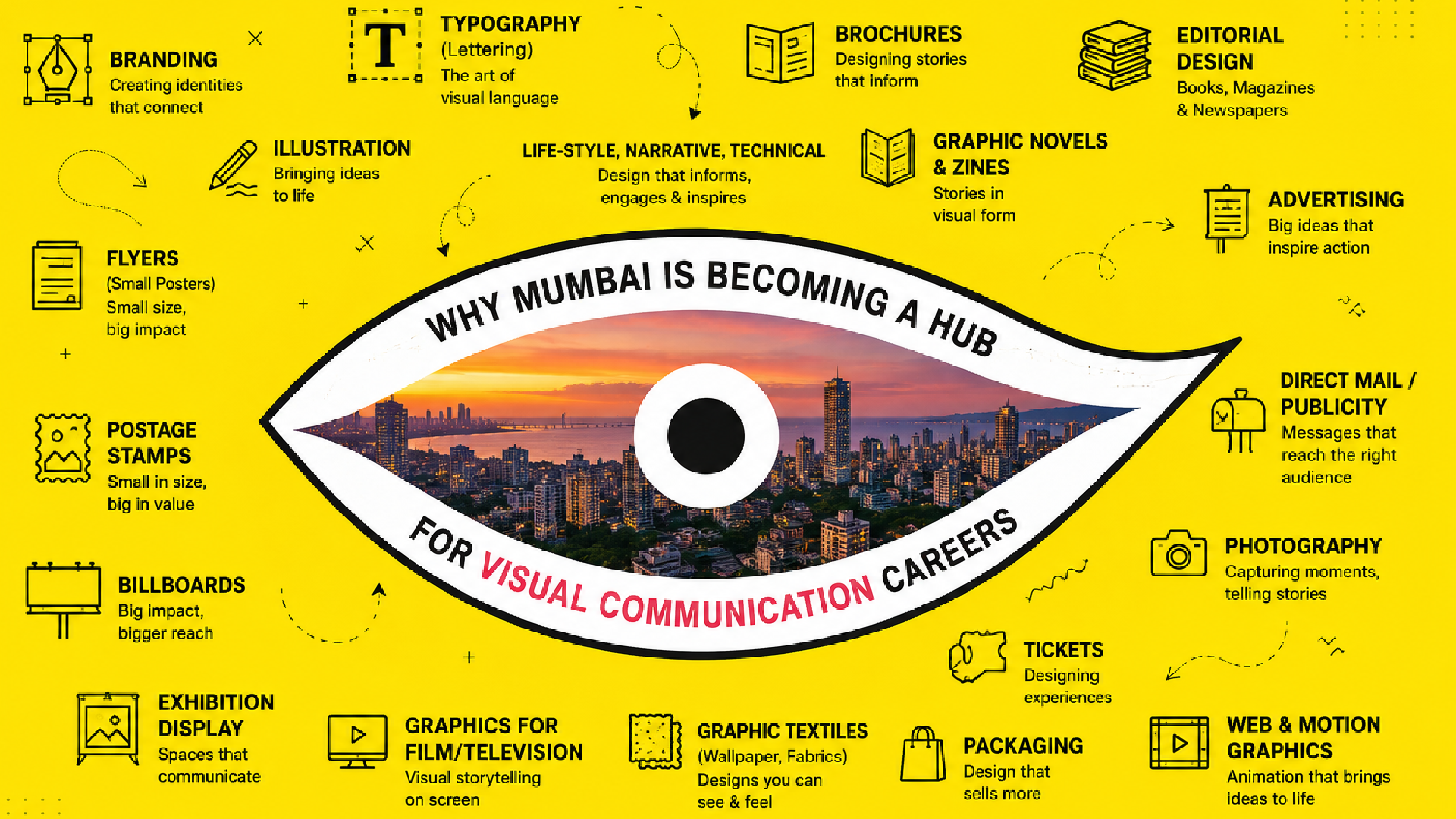 Illustration showing why Mumbai is becoming a hub for visual communication careers, featuring branding, typography, advertising, photography, motion graphics, editorial design, packaging, and other creative industry opportunities around a Mumbai cityscape.