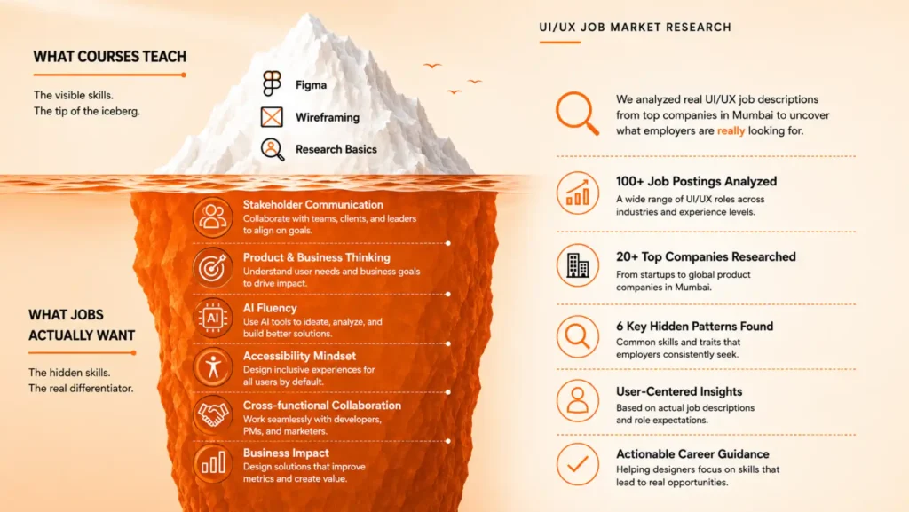 UI/UX job market research infographic showing the iceberg model of UI/UX skills, comparing course-taught skills like Figma and wireframing with employer-demanded skills such as stakeholder communication, AI fluency, business thinking, accessibility, and cross-functional collaboration.