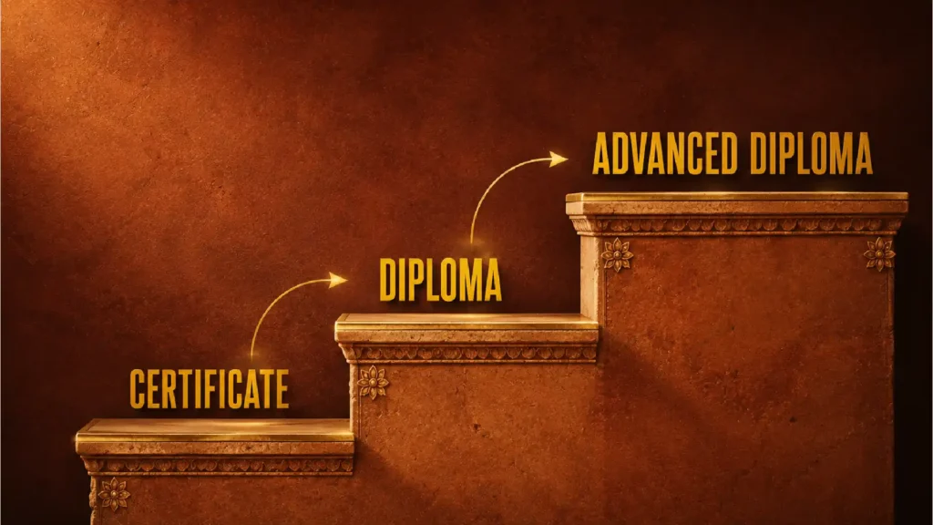 Photography course pathway showing Certificate, Diploma, and Advanced Diploma levels on ascending platforms.