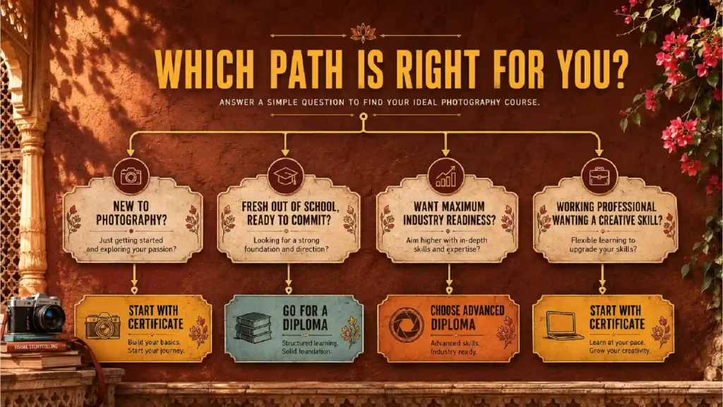Photography course path guide showing certificate and diploma options for beginners, students, and working professionals